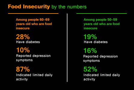 After adjusting for income, race and education, food insecurity affected the activities of daily living, such that, a food insecure person had a rating like that of a food-secure adult 14 years older.