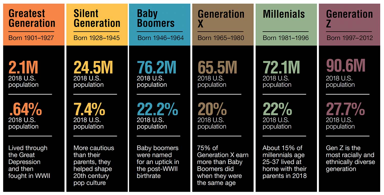 Population by generation infographic.