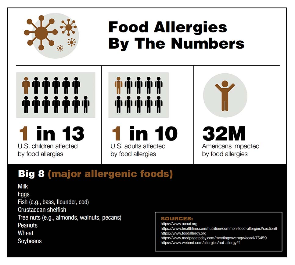 Food allergies by the numbers infographic.
