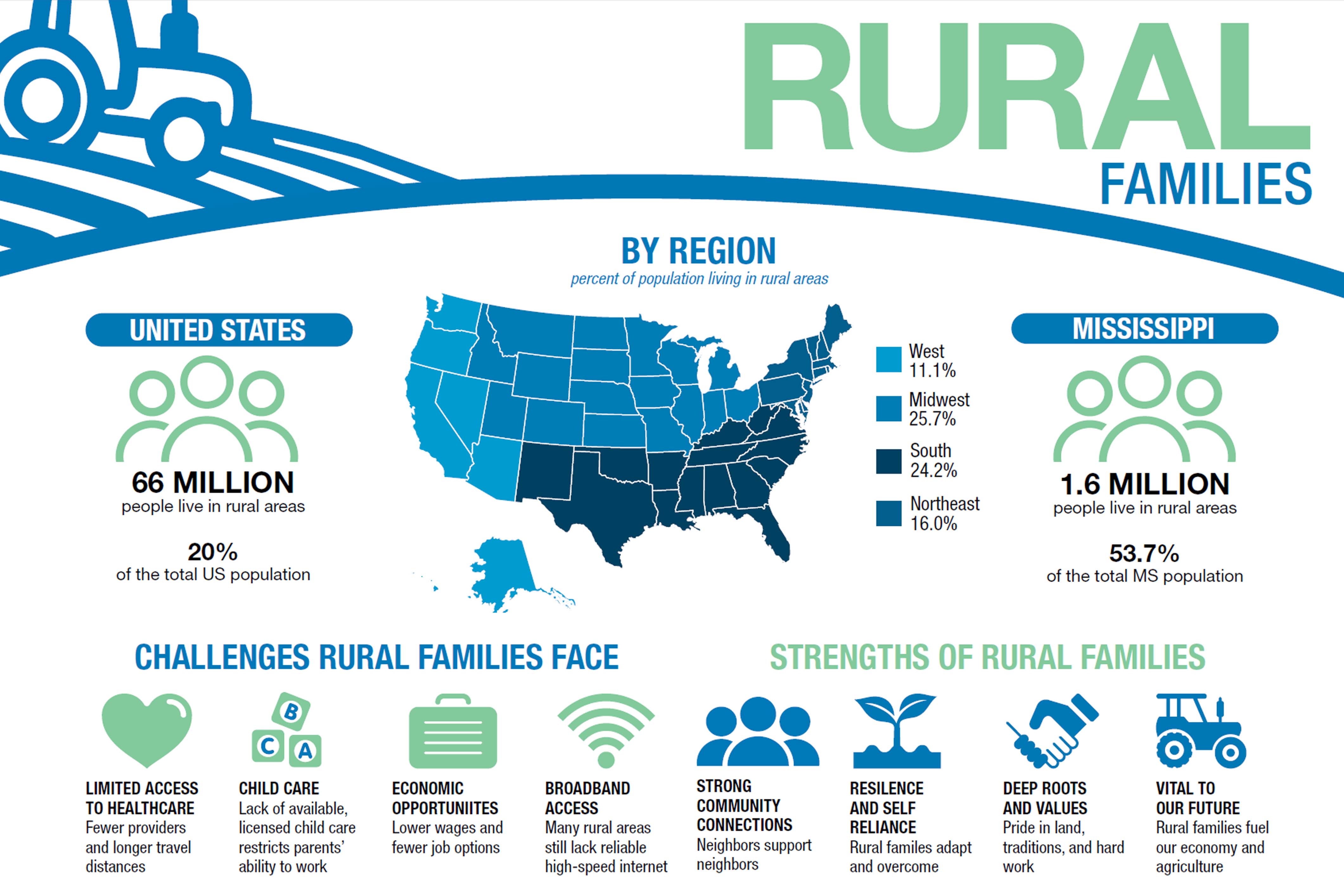 Sources: U.S. Census Bureau, USDA Economic Research Service, National Conference of State Legislators, Rural Families Speak