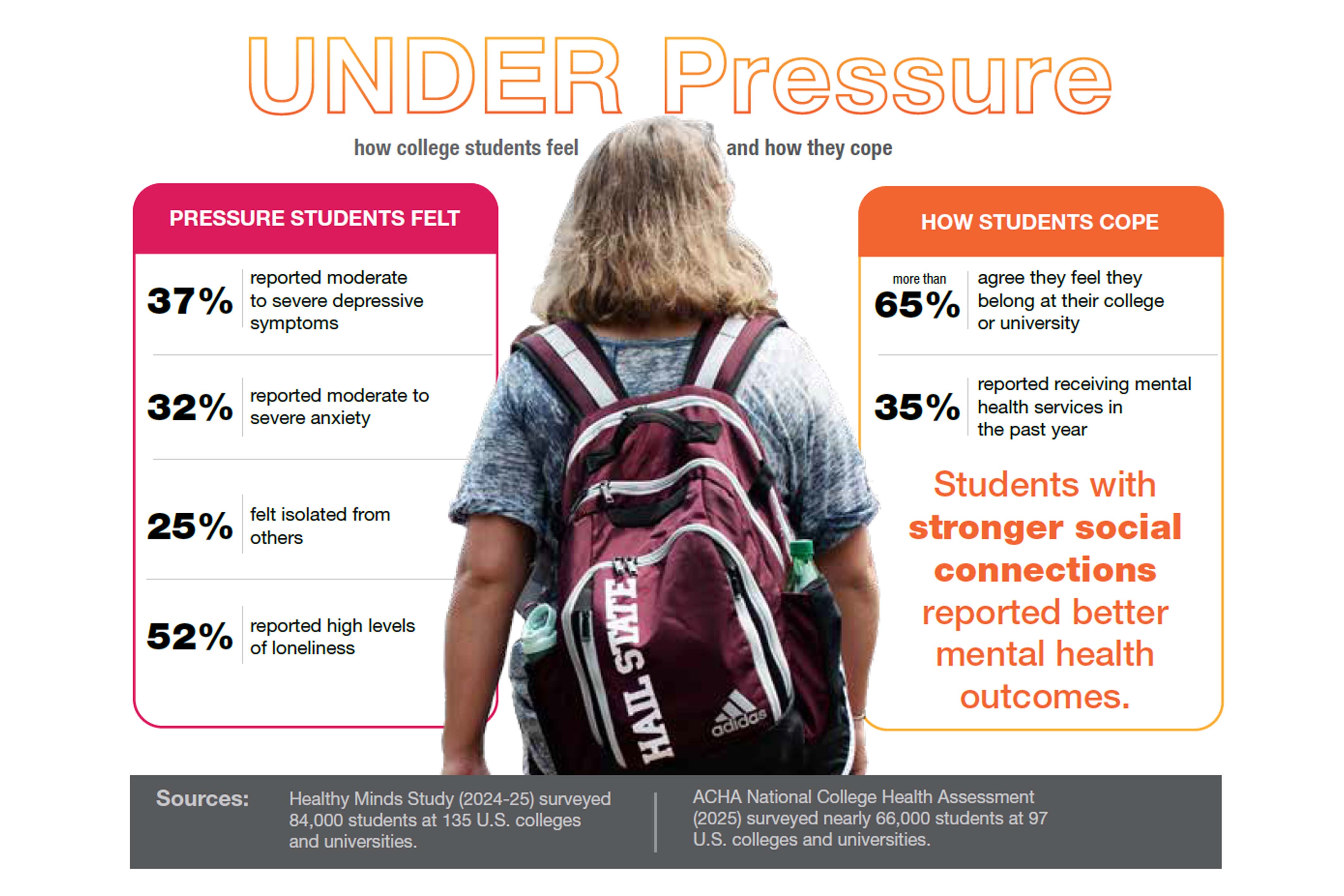 Facing the Pressure Infographic