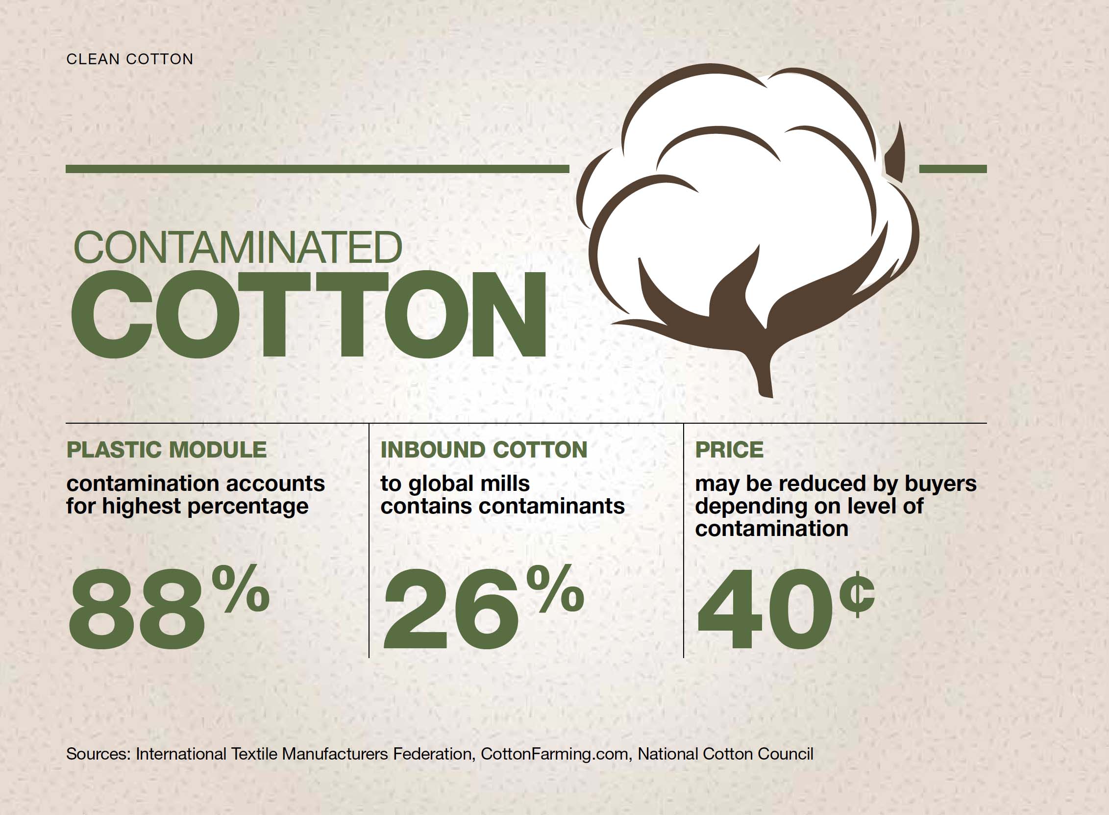 Contaminated cotton infographic.