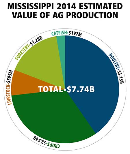 Ag values set to top $7B for third year